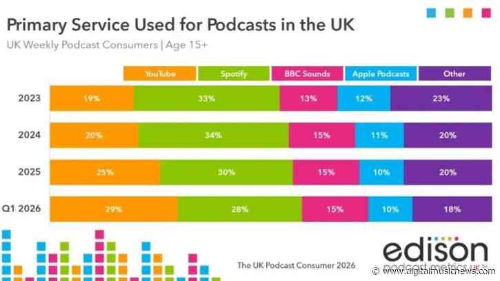 Spotify Has Invested More Than $1 Billion on Podcasting — So Why Can’t It Beat YouTube?