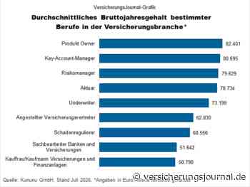 Was in typischen Versicherungsberufen verdient wird