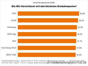 Dies sind die Kfz-Versicherer mit den höchsten und niedrigsten Schadenquoten