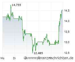Almonty-Aktie mit +13% - startet jetzt die Trendwende?