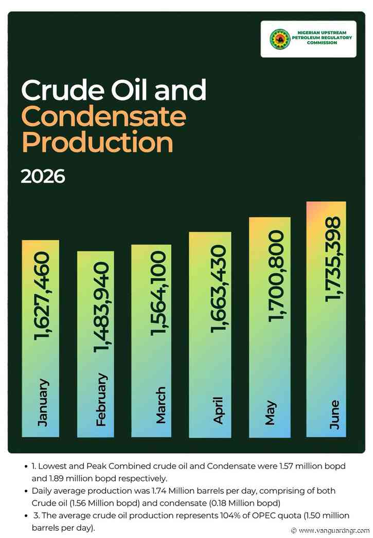 Nigeria meets 104% of OPEC quota as crude oil production hits 74-month high