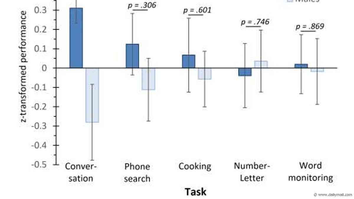 Women really ARE better at multitasking! Study shows men can't hold a conversation while busy - but ladies find it easy