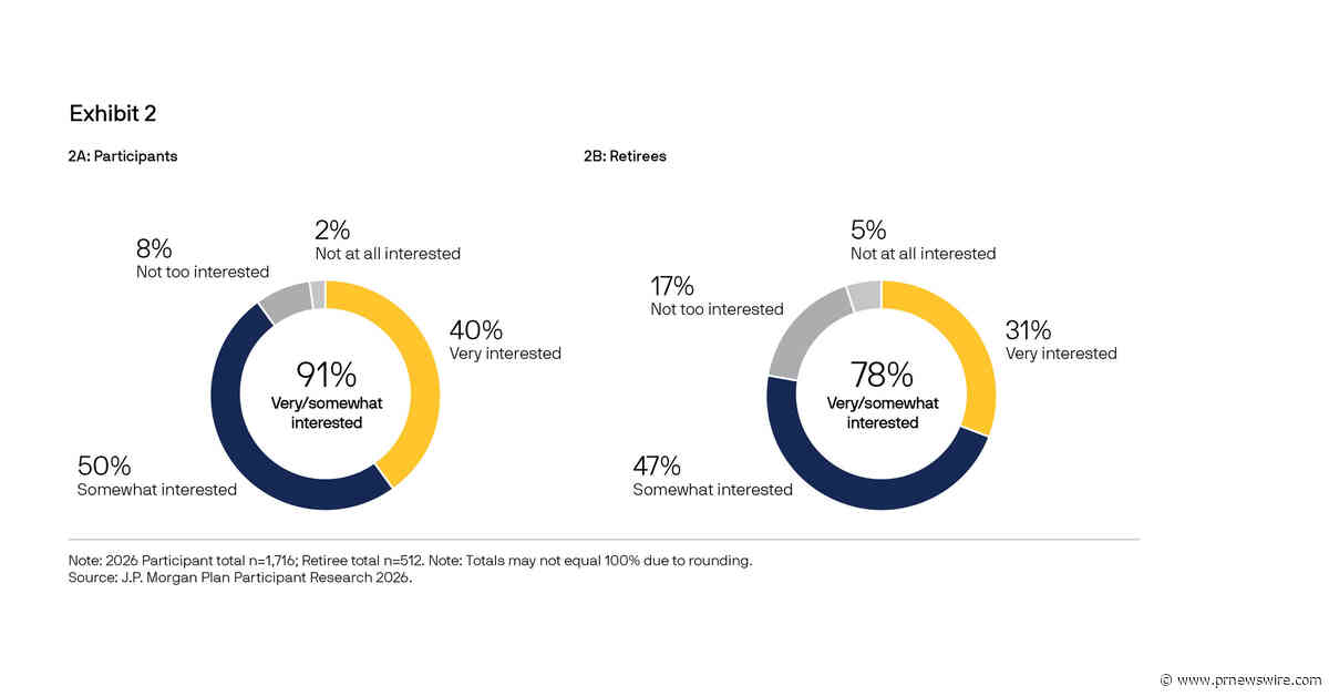 J.P. Morgan Asset Management Survey Finds Plan Participants Want an "Easy Button" and More Retirement Income Support