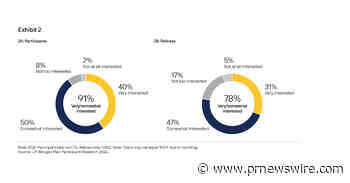 J.P. Morgan Asset Management Survey Finds Plan Participants Want an "Easy Button" and More Retirement Income Support