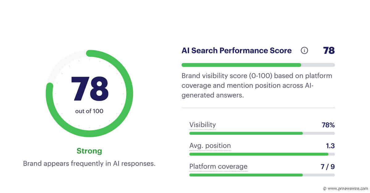 AI Visitors Convert to Sign-Ups at 11x the Rate of Search Traffic, Yet Most Analytics Platforms Can't See Them, Rankability Analysis Finds