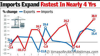 India's trade deficit hits 5-month high as imports surge