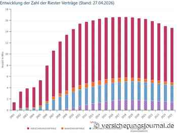Versicherer verwalten knapp zehn Millionen Riester-Verträge