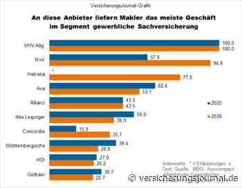 Gewerbesach: An diese Anbieter liefern Makler das meiste Geschäft