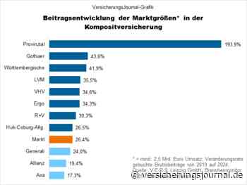 Komposit-Beiträge: Gewinner und Verlierer unter den Platzhirschen