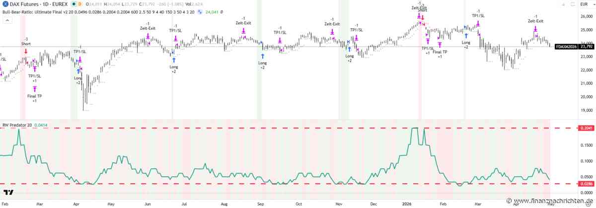 Update zum DAX: Wenn diese Marke verletzt wird, dann...