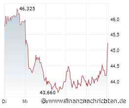 Börse am Morgen: Chip-Aktien, Mercedes-Benz, VW und Ölpreis - Nord/LB