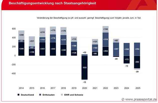 Beschäftigungswachstum wird von ausländischen Arbeitnehmern getragen / BA-Presseinfo Nr. 25