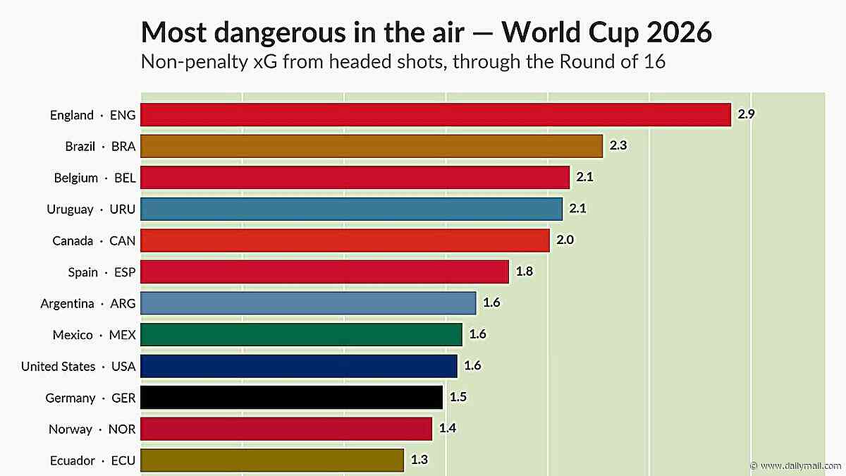 A-head of the game! England is the most dangerous team in the AIR at the World Cup - with impressively accurate headers, study reveals