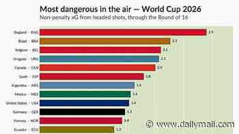 A-head of the game! England is the most dangerous team in the AIR at the World Cup - with impressively accurate headers, study reveals