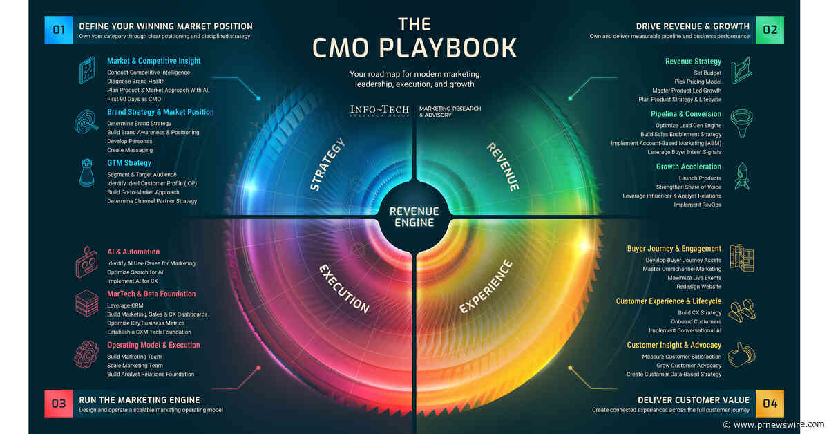 AI and Rising Revenue Accountability Are Forcing CMOs to Modernize How Marketing Operates, Says Info-Tech Research Group