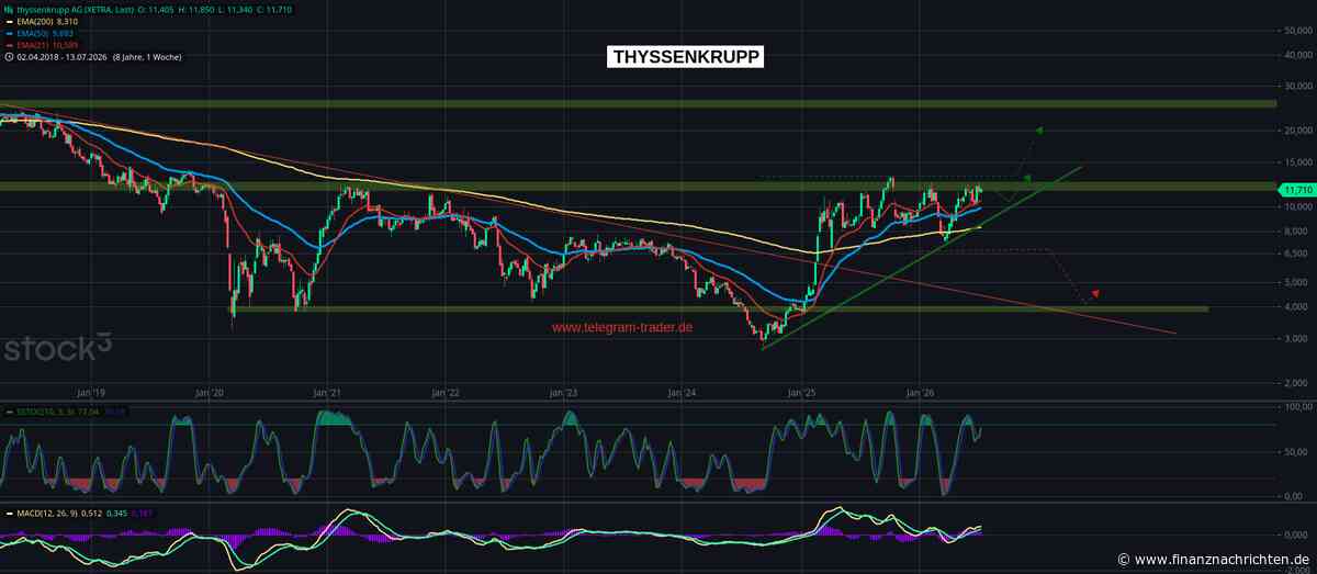 AWSX der Telegram-Trader.de: Thyssenkrupp vor dem Befreiungsschlag?