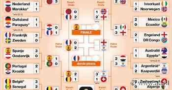 Speelschema WK voetbal 2026 | Eerste finalist bekend: dit is het resterende programma en alle uitslagen