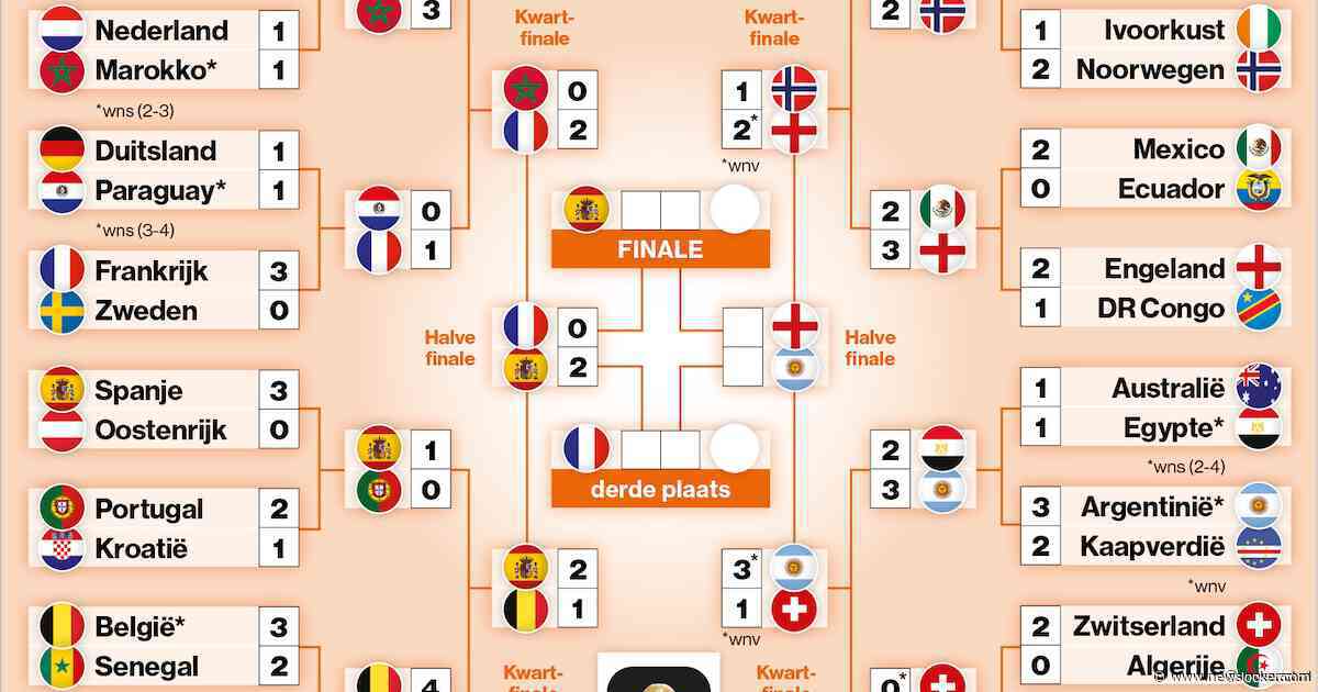 Speelschema WK voetbal 2026 | Eerste finalist bekend: dit is het resterende programma en alle uitslagen