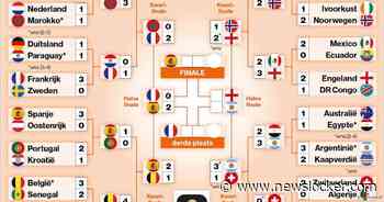 Speelschema WK voetbal 2026 | Eerste finalist bekend: dit is het resterende programma en alle uitslagen