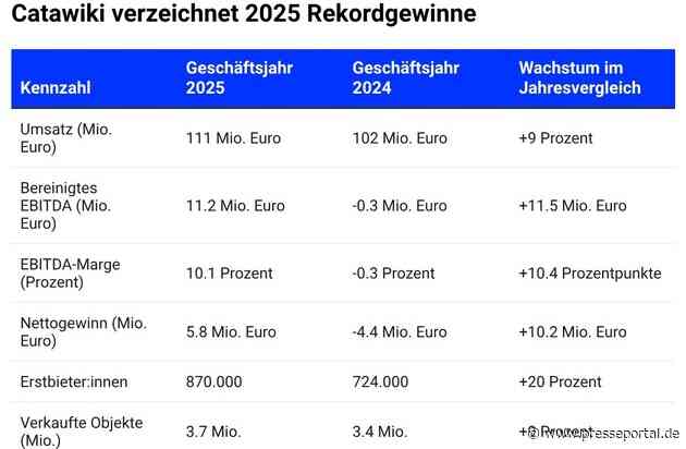 Catawiki verzeichnet im Jahr 2025 ein profitables Wachstum: Deutsche Nutzer:innen gehören zu den ausgabestärksten weltweit