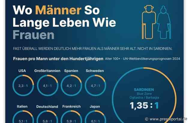 Überall leben Frauen länger als Männer / Außer in einer Region Sardiniens / Forscher fanden die Erklärung im Darm