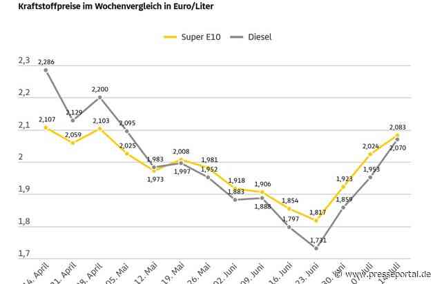 Pünktlich zur Reisezeit gehen die Kraftstoffpreise durch die Decke / ADAC Wochenvergleich: Super E10 steigt um 5,9 Cent, Diesel um 11,7 Cent / Preisaufschläge trotz bereits klar überhöhtem Preisniveau