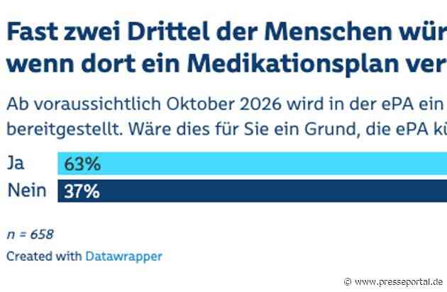 Der SBK ePA-Puls zeigt: Nutzen entscheidet über den Erfolg der Digitalisierung / Fast zwei Drittel der Menschen würden die ePA häufiger nutzen, wenn dort ein Medikationsplan verfügbar wäre