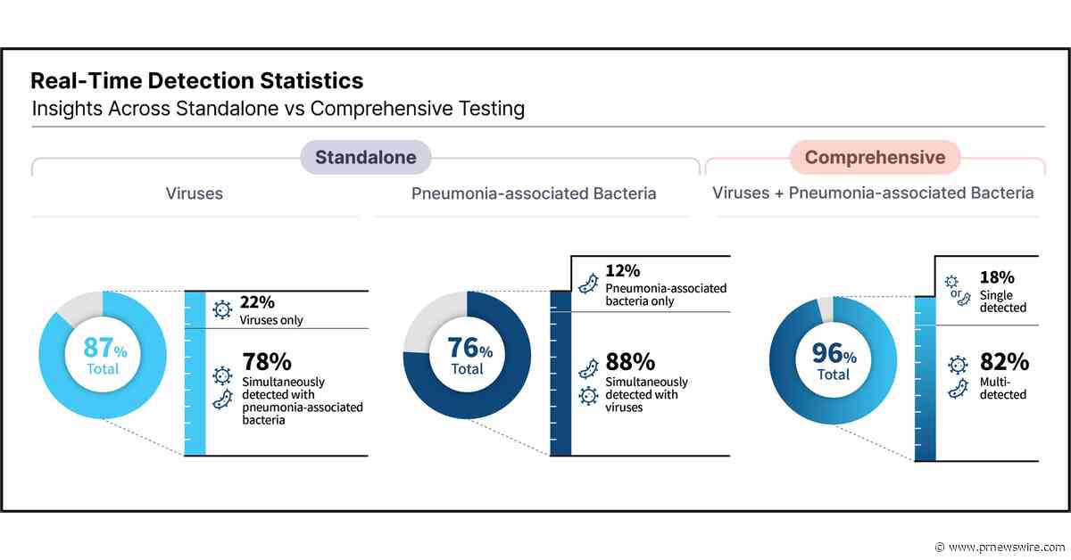 Seegene: "Virus-Only Testing May Miss Pneumonia-associated Bacterial Respiratory Pathogens" Calls for a Shift to Comprehensive Syndromic PCR Testing