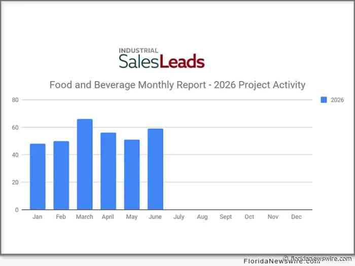 REPORT: New U.S. Food & Beverage Industry Planned Projects Rebound, June 2026 Up 15% with 59 New Projects