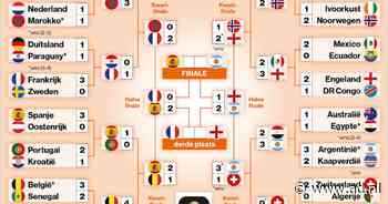 Speelschema WK voetbal 2026 | Finale bekend: dit is het resterende programma en alle uitslagen