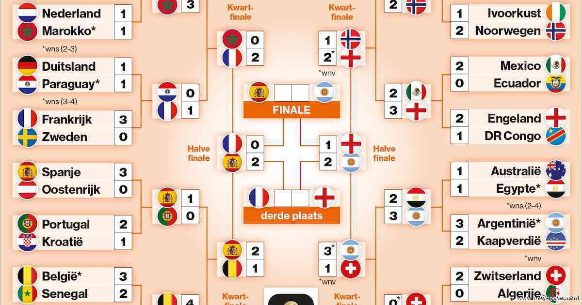 Speelschema WK voetbal 2026 | Finale bekend: dit is het resterende programma en alle uitslagen