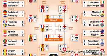 Speelschema WK voetbal 2026 | Finale bekend: dit is het resterende programma en alle uitslagen