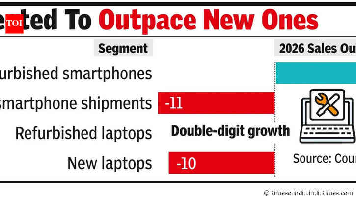Rising cost fuels rush for refurbished devices