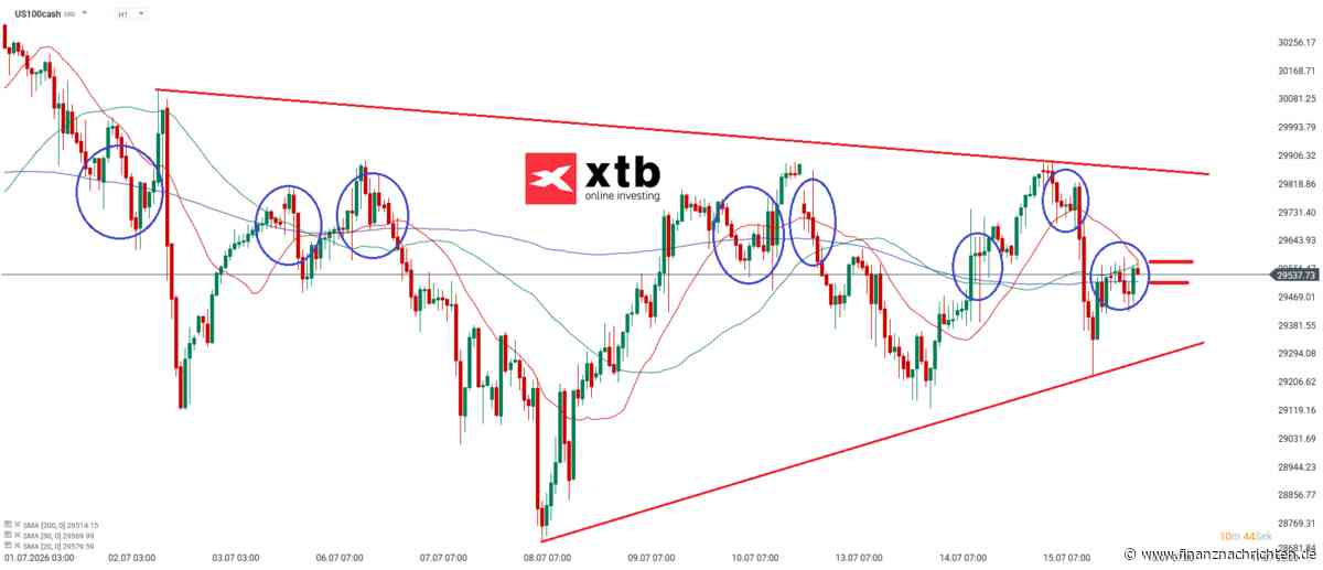 Nasdaq 100 Prognose & Analyse für den 16.07.26 - Aktuelle Einschätzung