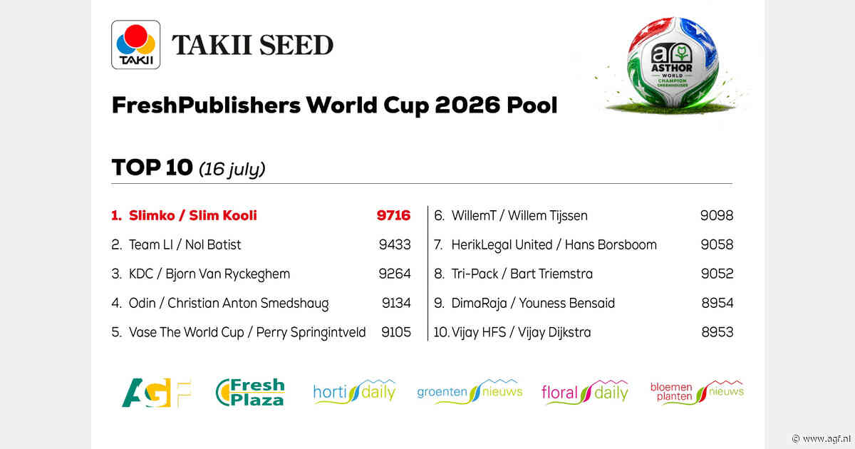 Top-10 WK Pool met nieuwe namen maar zelfde koploper op weg naar finaleweekend