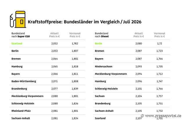 Benzin im Saarland und den Stadtstaaten aktuell am günstigsten / ADAC Bundesländervergleich: Relativ geringe Preisspanne zwischen den Ländern