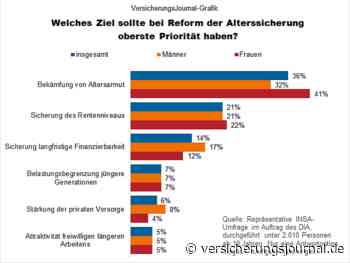 Stärkung der privaten Altersvorsorge hat für Deutsche geringe Priorität