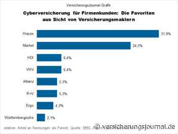 Mit welchen Anbietern Makler gewerbliche Cyberrisiken am liebsten absichern