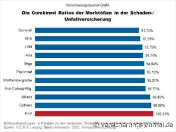 So (un)profitabel sind die Platzhirsche in der Kompositversicherung