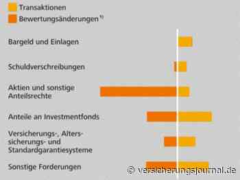 Geldvermögen der Privathaushalte sinkt um 28 Milliarden Euro