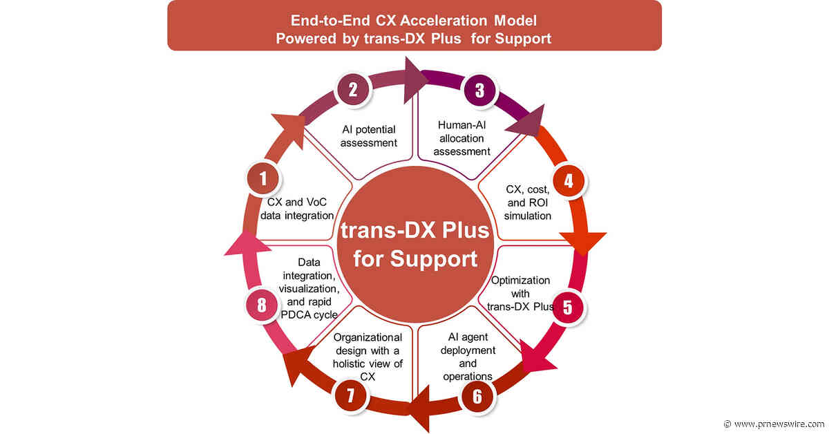 transcosmos evolves its CX platform into trans-DX Plus for Support with new AI agent capabilities