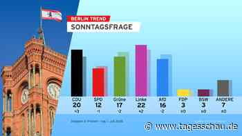 BerlinTrend: CDU legt mit neuem Spitzenkandidaten zu