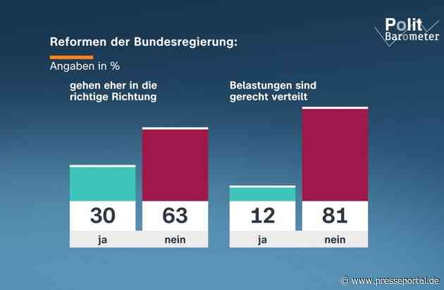 ZDF-Politbarometer Juli I 2026 / Klare Mehrheit sieht Reformen der Bundesregierung kritisch/Unzufriedenheit mit Bundesregierung und Kanzler bleibt groß