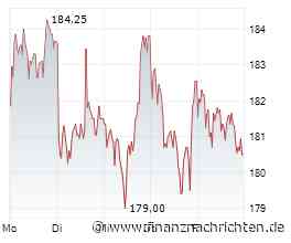 Telekom, Adidas, Allianz - DAX-Stärke im Depot, Chip-Aktien im freien Fall
