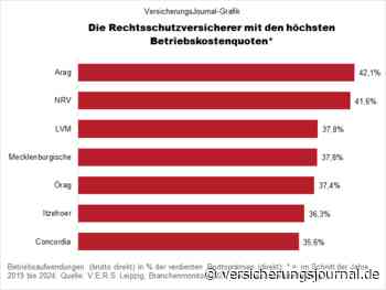 Die Rechtsschutzversicherer mit den höchsten und niedrigsten Betriebskostenquoten