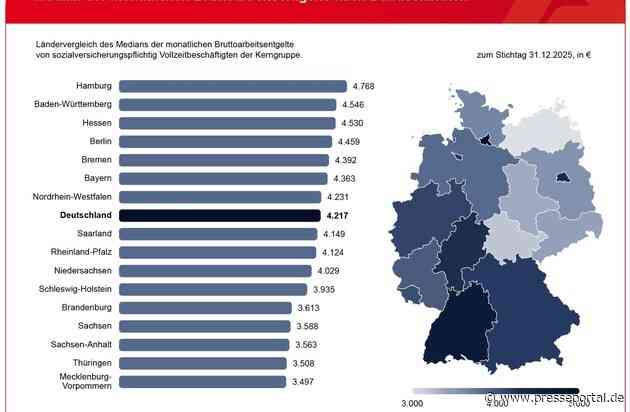 Entgelte der Vollzeitbeschäftigten sind im Jahr 2025 deutlich gestiegen / BA-Presseinfo Nr. 27