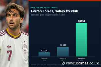 Ferran Torres Net Worth and Salary: What Spain's 2026 World Cup Final Goalscorer Earns at Barcelona