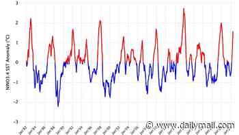 Super El Niño is EVOLVING: Models predict the terrifying climate pattern 'will persist into early 2027'