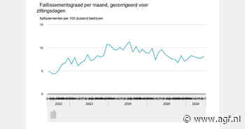 In juni 4 procent minder Nederlandse faillissementen dan een jaar eerder