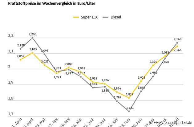 Tanken im Vergleich zur Vorwoche erneut stark verteuert / ADAC: Super E10 um mehr als sechs Cent teurer, Dieselpreis um fast zehn Cent / Kraftstoffpreise sind gemessen an Ölpreis deutlich zu hoch